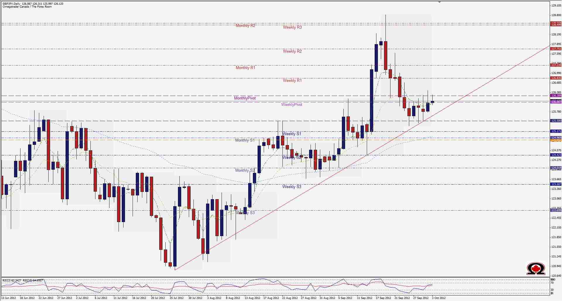 رسم بياني يمثل زوج الجنيه الإسترليني والين الياباني -اوكتوبر 3 2012
